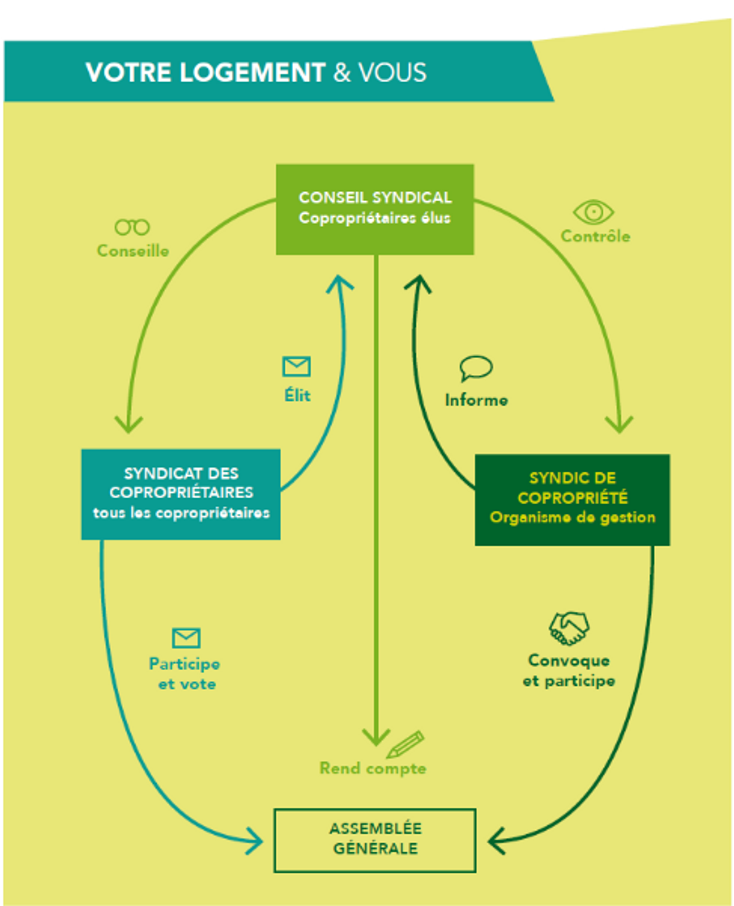 Votre logement et vous